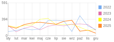 Wykres roczny blog rowerowy anna.bikestats.pl